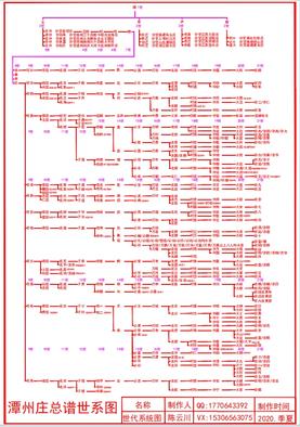 潭州庄总谱世系图